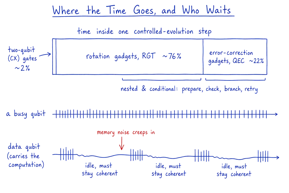 Hand-drawn blue-pen schematic. A time bar for one controlled-evolution step is split into a thin two-qubit CX segment about 2 percent, a wide rotation-gadgets RGT segment about 76 percent, and an error-correction QEC segment about 22 percent. Below, a busy qubit timeline is dense with operation ticks, while a data qubit timeline has short bursts separated by long idle gaps, with a red arrow marking where memory noise creeps in.