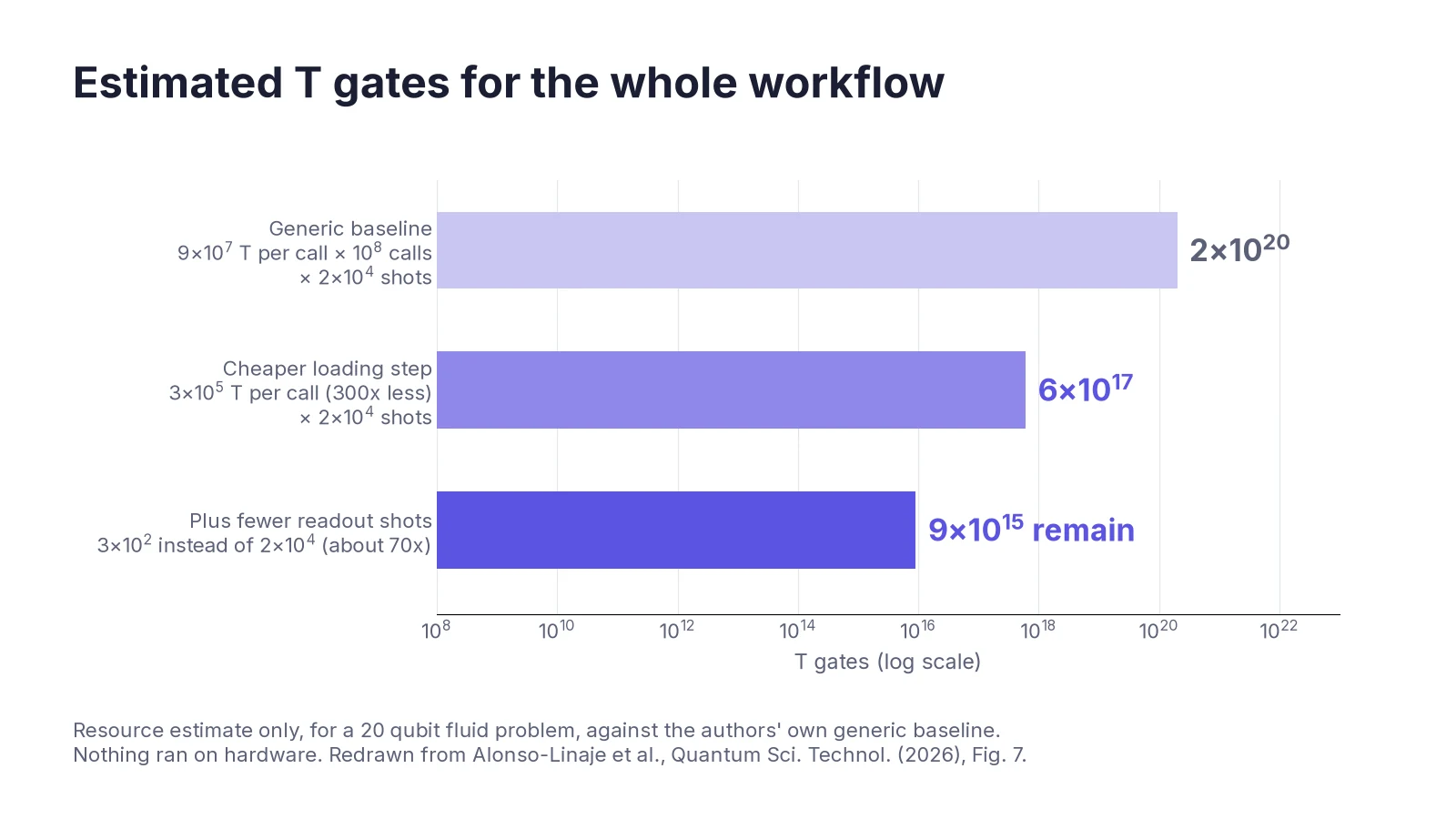 Log scale bar chart of estimated T gates for the whole workflow: the generic baseline at about 2 × 10²⁰; a cheaper loading step, 300 times less per call, brings it to about 6 × 10¹⁷; about 70 times fewer readout runs bring it to about 9 × 10¹⁵, which remain.