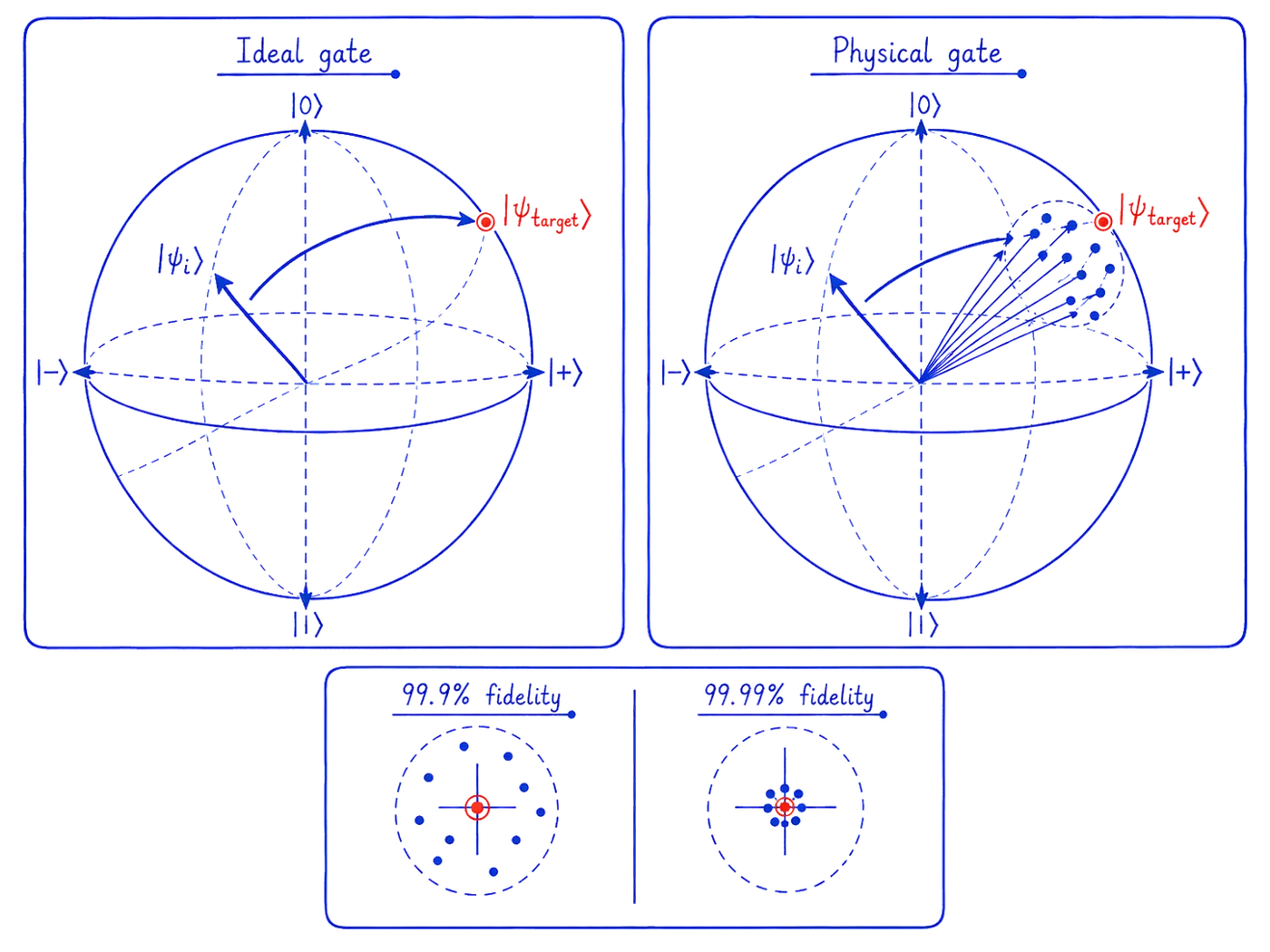 Two Bloch spheres compared. On the left, an ideal gate moves the qubit from its initial state cleanly onto the target state. On the right, a physical gate sends the qubit to a scatter of points clustered around the target. Two insets below show that 99.9% fidelity leaves a loose scatter while 99.99% fidelity is tightly clustered on the target.