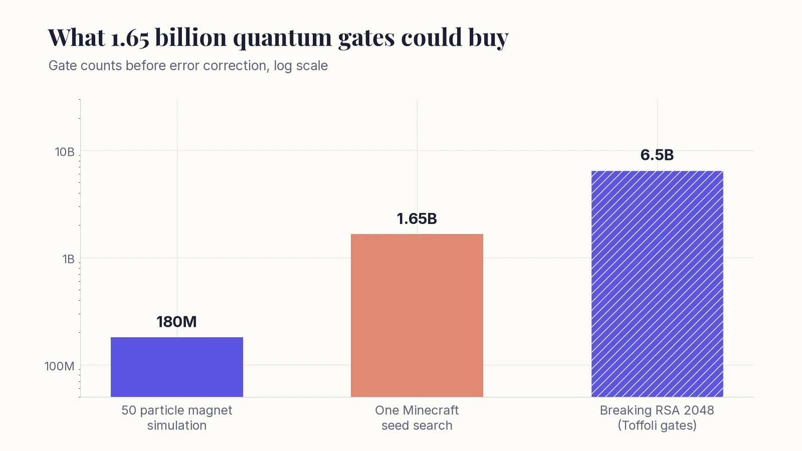 Bar chart, log scale: a 50 particle magnet simulation needs about 180 million two qubit gates, one Minecraft seed search 1.65 billion, and breaking RSA 2048 about 6.5 billion Toffoli gates.