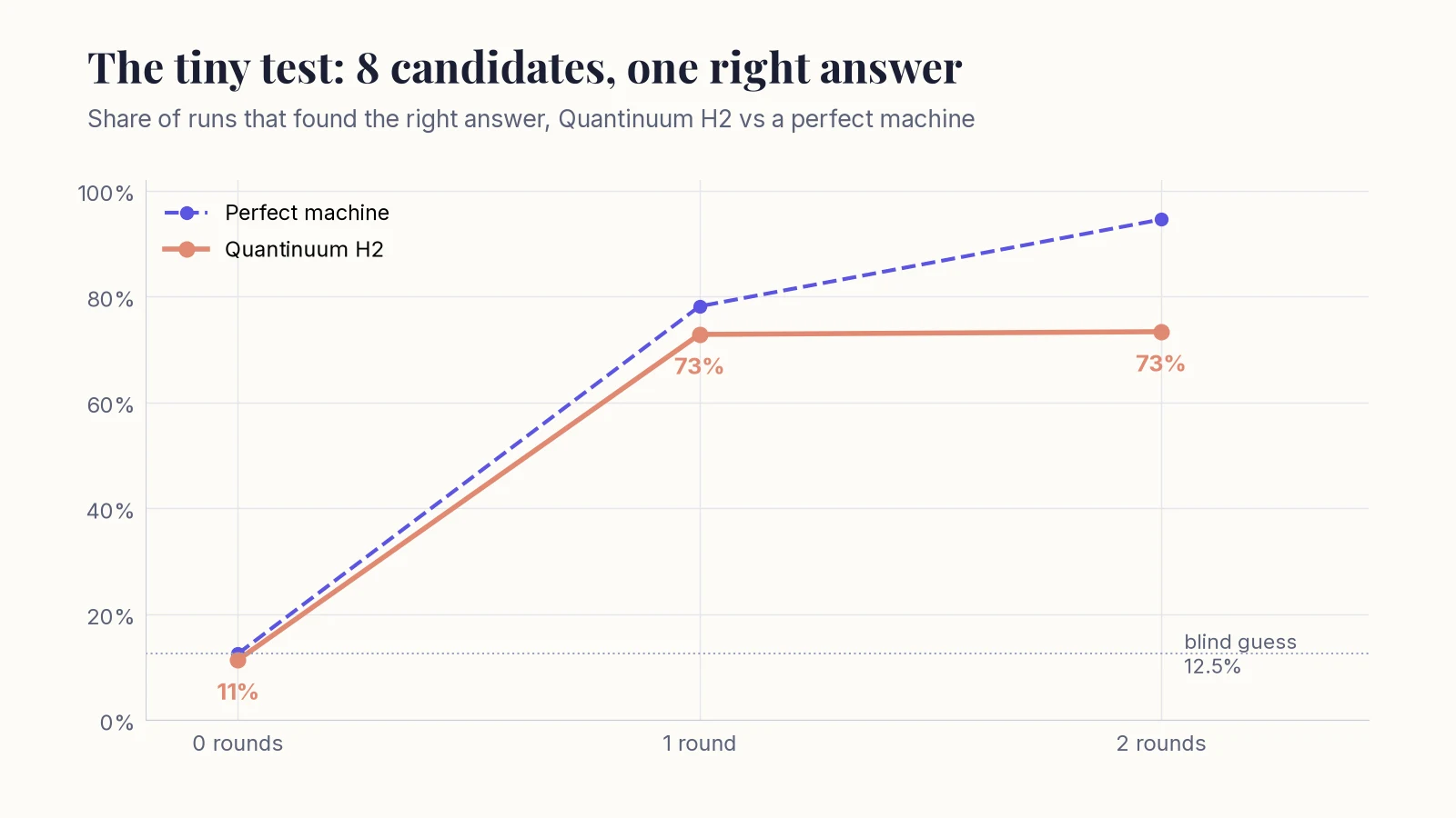 Line chart: on a perfect machine the chance of finding the right answer rises from 12.5% to 78% after one round and 95% after two. Quantinuum H2 measured 11%, 73% and 73%.