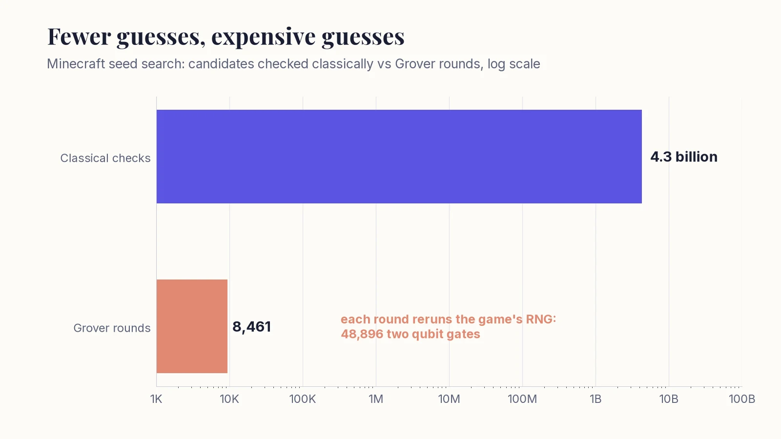Chart comparing 4.3 billion classical checks with 8,461 quantum search rounds for one Minecraft seed.