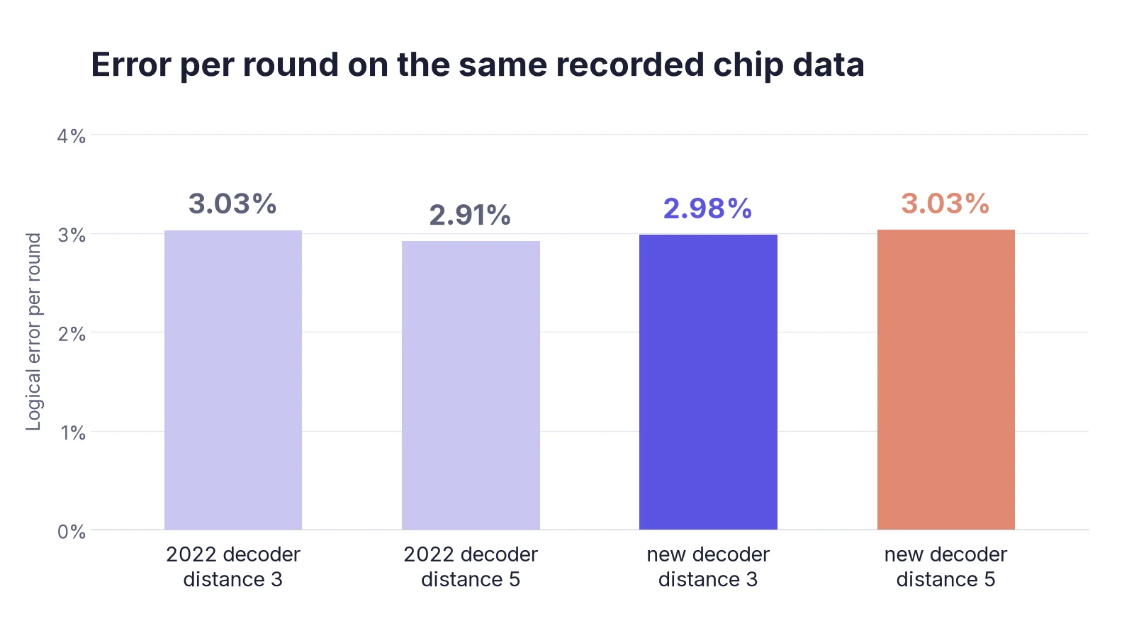 Bar chart of logical error per round on Google's 2022 chip data: 3.03% and 2.91% for the 2022 decoder at distances 3 and 5, 2.98% and 3.03% for the new decoder.