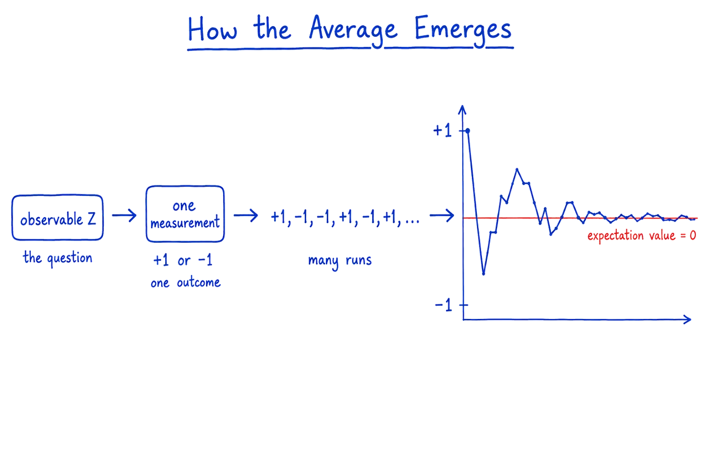 A hand-drawn diagram showing a Pauli-Z measurement of the state |+&rang;. Each measurement returns either plus one or minus one, and the running average of many outcomes approaches a red line at zero labelled the expectation value.