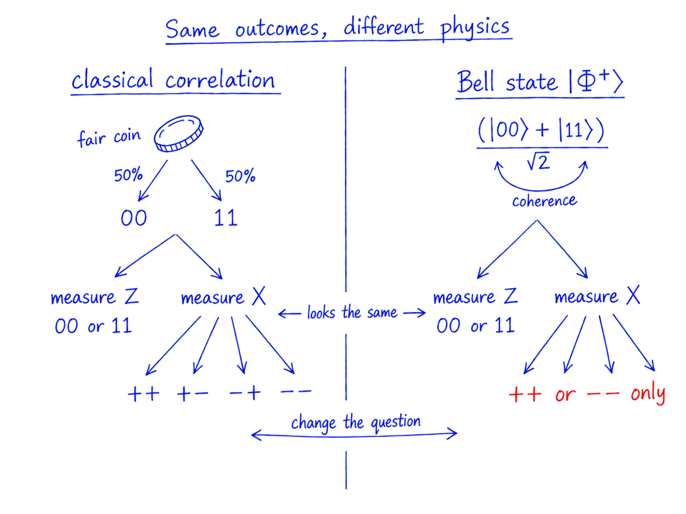 Same outcomes, different physics. Left, a classical coin-flip pair: measured as 0 or 1 it gives 00 or 11, measured as plus or minus it gives all four combinations. Right, the Bell state (|00⟩ + |11⟩)/√2: measured as 0 or 1 it also gives 00 or 11, but measured as plus or minus it gives only ++ or −−.