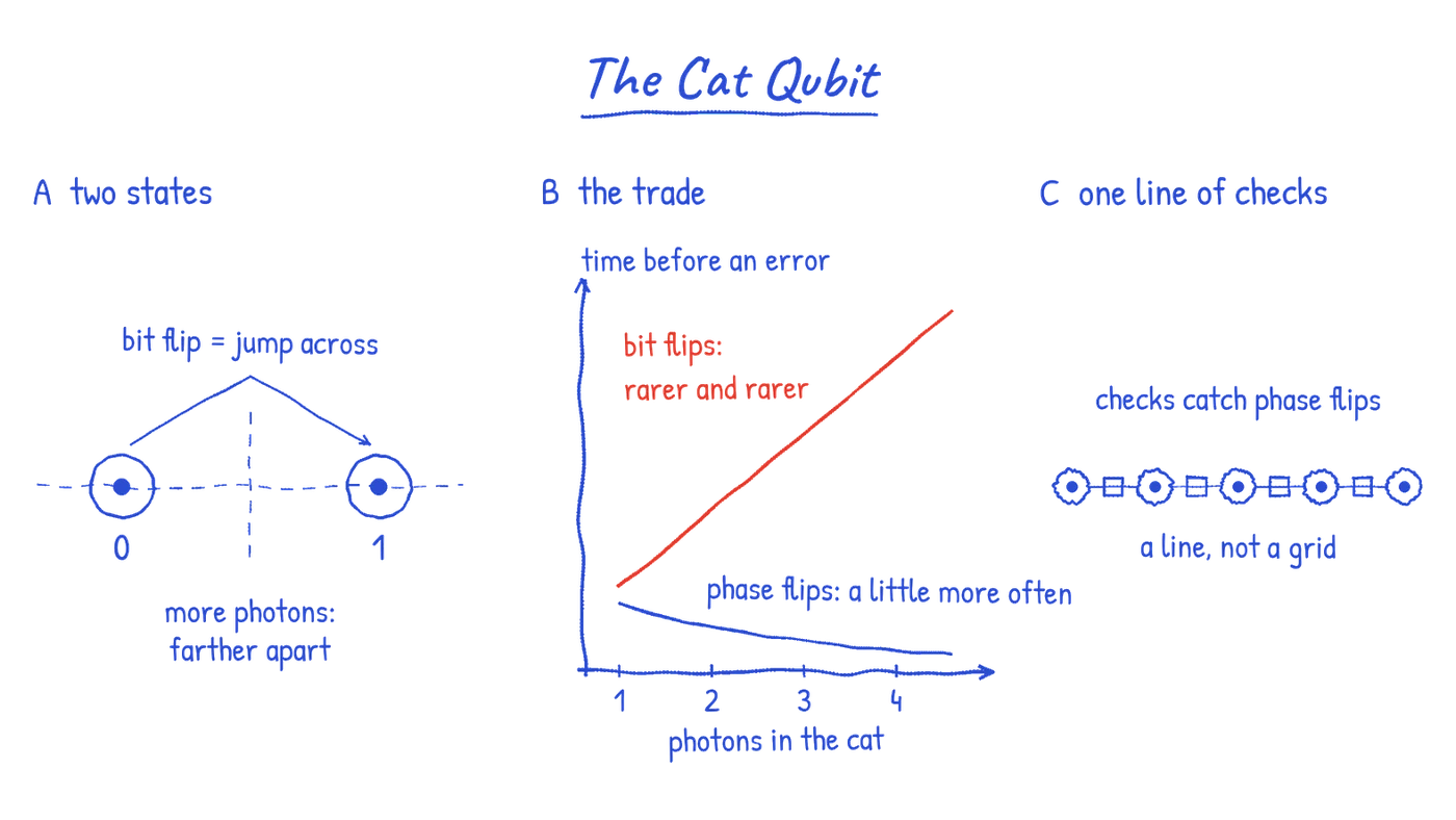 Three hand-drawn panels titled The Cat Qubit. Panel A, two states: two circled dots on opposite sides of a dashed cross, labeled 0 and 1. A curved arrow arcs from one to the other, labeled bit flip = jump across. Below: more photons: farther apart. Panel B, the trade: time before an error, on a log scale, against photons in the cat, from 1 to 4. A red line rises steeply, labeled bit flips: rarer and rarer. A blue line slopes gently down, labeled phase flips: a little more often. Panel C, one line of checks: five circled dots in a row with a small square check between each neighboring pair, labeled checks catch phase flips, and below, a line, not a grid.