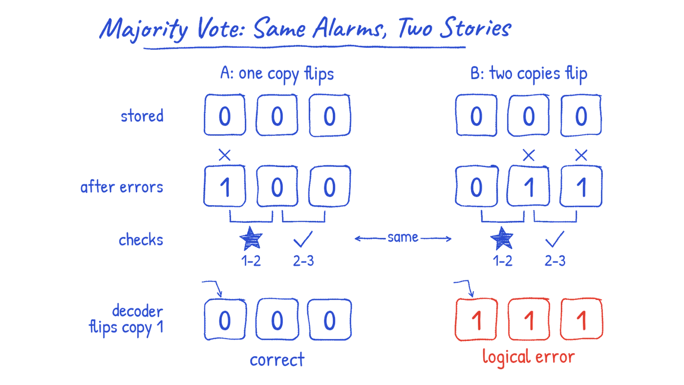 Majority vote on three copies of one bit, with two checks: copies 1 and 2, and copies 2 and 3. Panel A: stored 000, copy 1 flips, giving 100; check 1-2 raises an alarm star and check 2-3 passes with a check mark; the decoder flips copy 1, giving 000, labeled correct. Panel B: stored 000, copies 2 and 3 flip, giving 011; the checks show exactly the same pattern, an alarm on 1-2 and a pass on 2-3, marked same; the decoder again flips copy 1, giving 111 in red, labeled logical error.