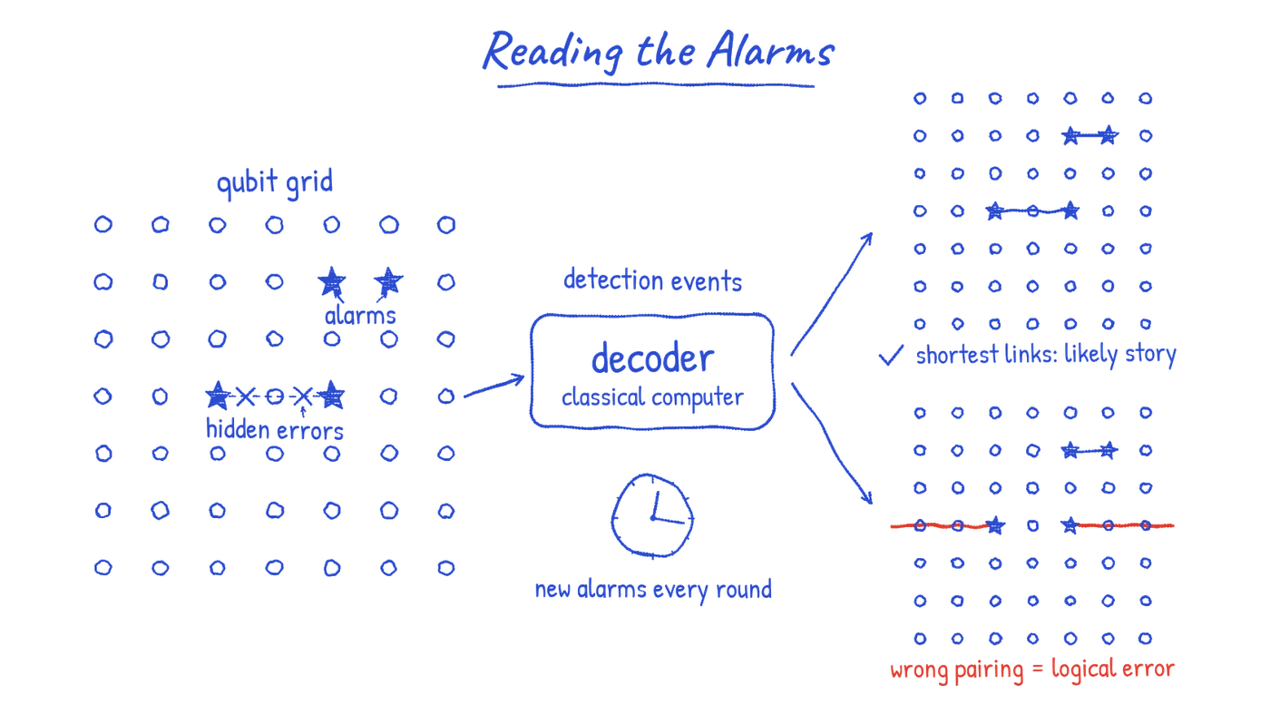 A 7 by 7 grid of qubits labeled qubit grid. On one row, two x marks labeled hidden errors sit between two filled stars, and a second pair of stars sits two rows higher; the stars are labeled alarms. An arrow labeled detection events leads to a box labeled decoder, classical computer, with a clock labeled new alarms every round. Two copies of the same grid, with the same four stars, show the decoder's options. In the first, a short link joins each nearby pair of stars, labeled shortest links: likely story. In the second, the upper pair is linked, but a red line runs along the errors' row from the grid's left edge to one star and from the other star to the right edge, so together with the hidden errors it crosses the whole grid, labeled wrong pairing = logical error.