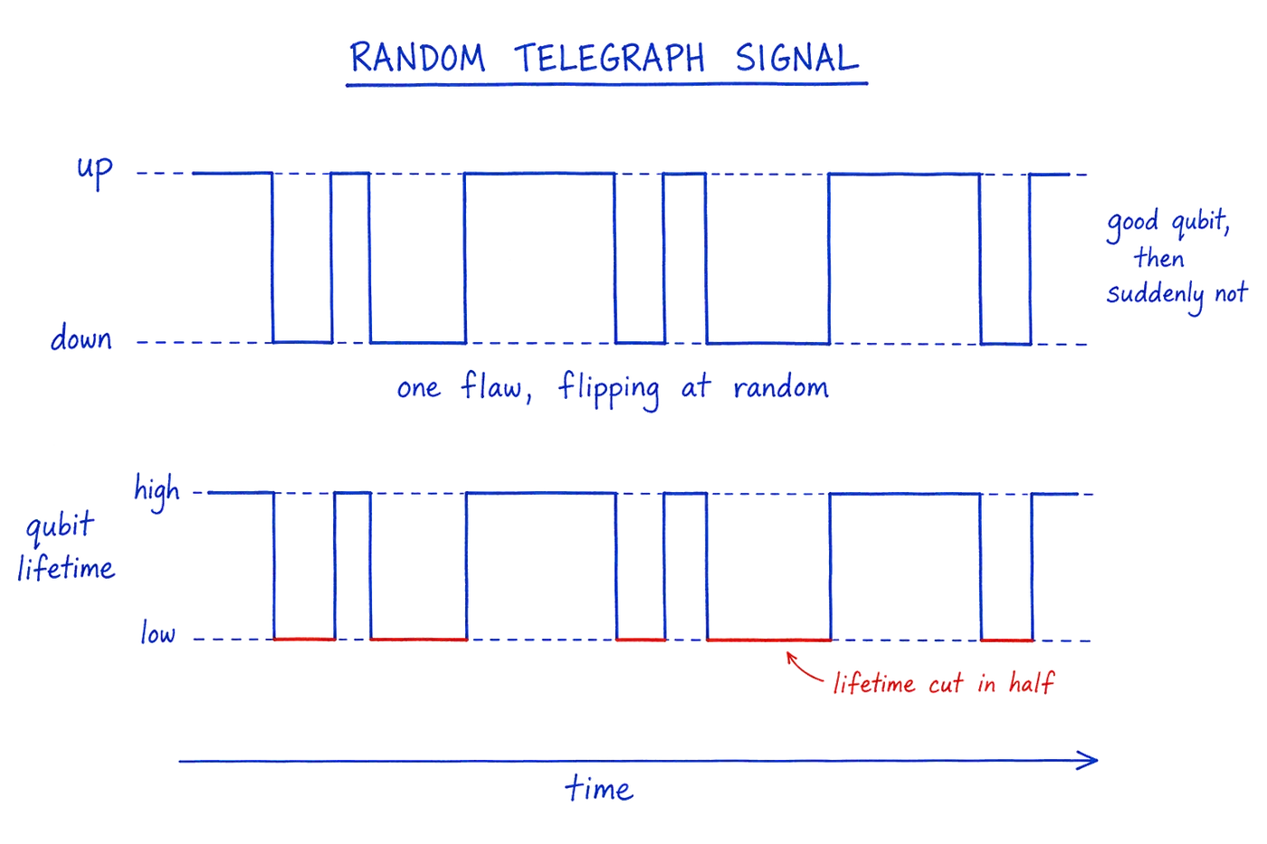 Two stacked time traces. The top is a square wave jumping at random between two levels, one fluctuator switching states. The bottom is the qubit's lifetime (T1), high while the top is in one state and dropping in red when it flips, showing the qubit's lifetime drop.