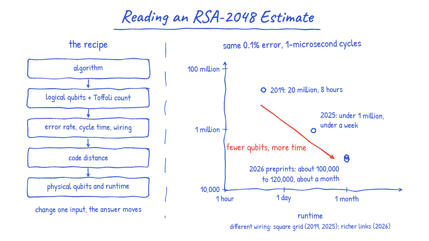 Two panels titled Reading an RSA-2048 Estimate. Left, labeled the recipe: five boxes stacked with arrows: algorithm; logical qubits + Toffoli count; error rate, cycle time, wiring; code distance; physical qubits and runtime. Beneath: change one input, the answer moves. Right, labeled same 0.1% error, 1-microsecond cycles: a log-log plot of physical qubits, marked 10,000, 1 million and 100 million, against runtime, marked 1 hour, 1 day and 1 month. Dots: 2019: 20 million, 8 hours; 2025: under 1 million, under a week; 2026 preprints: about 100,000 to 120,000, about a month. A red arrow runs from the 2019 dot down toward the 2026 dots, labeled fewer qubits, more time. A note reads different wiring: square grid (2019, 2025); richer links (2026).