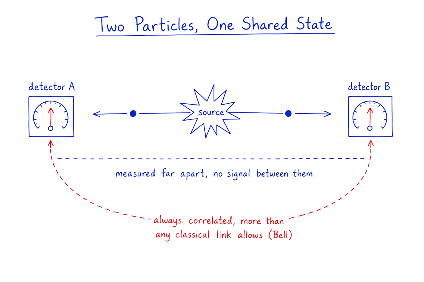 Two entangled particles fly from a single source to two detectors measured far apart. Each detector records the same outcome, and the two outcomes are correlated more strongly than any classical link allows, the violation Bell predicted. No signal passes between the detectors.