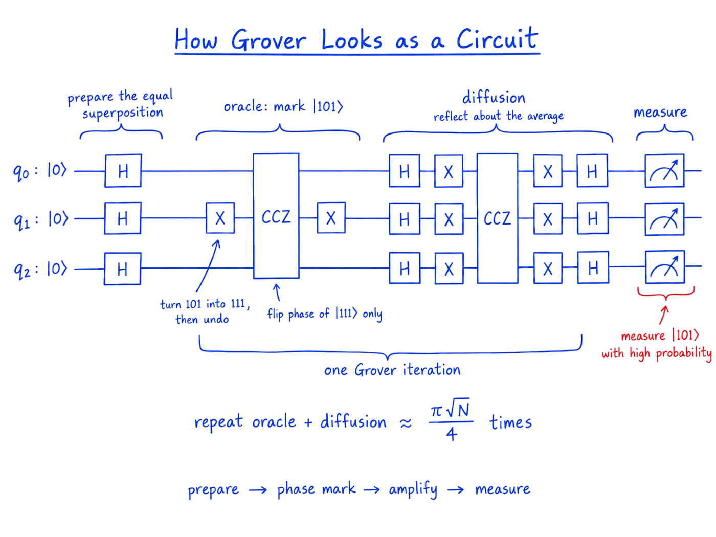 How Grover looks as a circuit, on three qubits starting in |0⟩. Hadamards on all three prepare the equal superposition. The oracle marks |101⟩: an X on the middle qubit turns 101 into 111, a CCZ flips the phase of |111⟩ only, and a second X undoes the relabeling. The diffusion block applies H, X, CCZ, X, H on all three qubits to reflect about the average. Oracle plus diffusion is one Grover iteration, repeated about pi times the square root of N over 4 times, and measuring then gives |101⟩ with high probability.