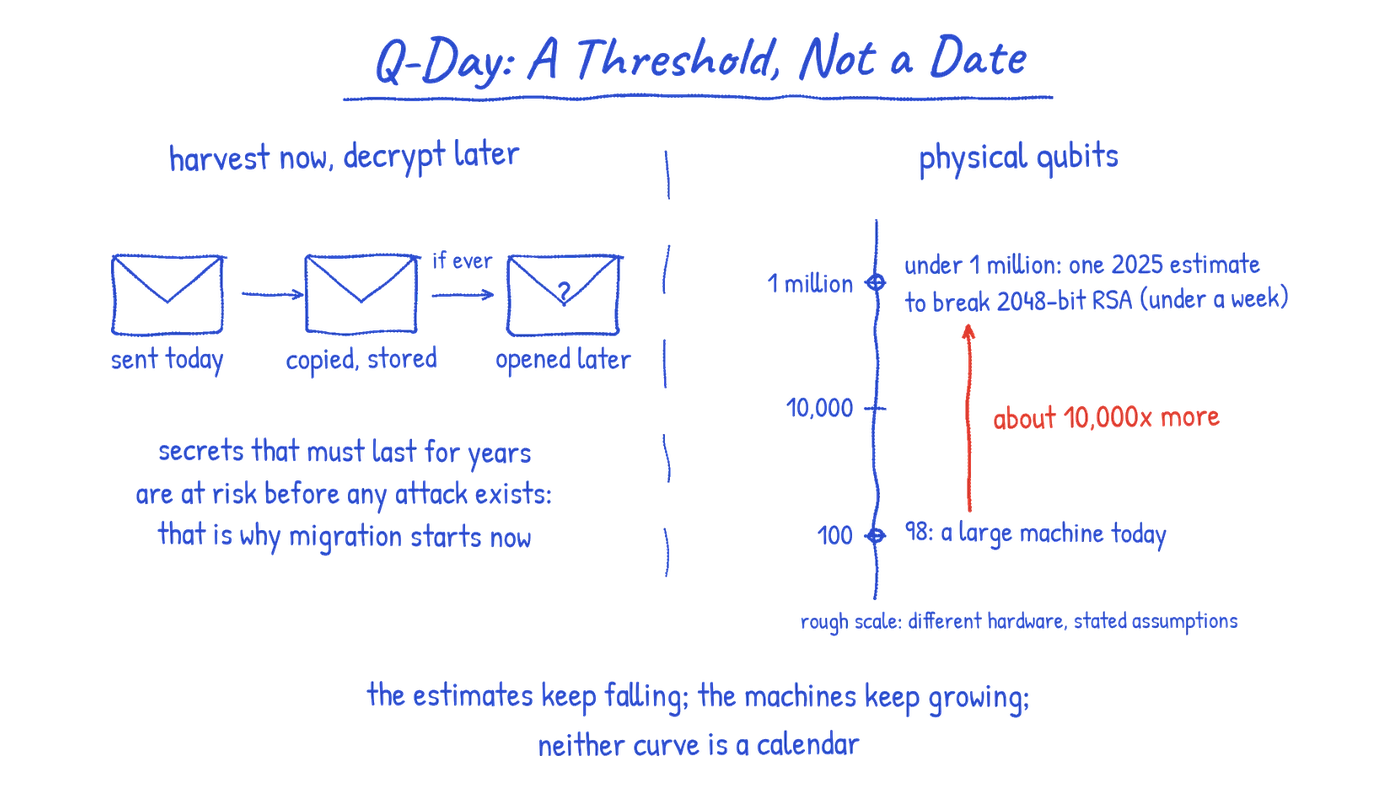 Two panels about Q-Day. Title: Q-Day: A Threshold, Not a Date. Left, labeled harvest now, decrypt later: three envelopes in a row, labeled sent today, copied, stored, and opened later, the last with a question mark, joined by arrows, the second arrow labeled if ever. Beneath: secrets that must last for years are at risk before any attack exists: that is why migration starts now. Right, labeled physical qubits: a vertical scale marked 100, 10,000 and 1 million. A dot at 98 is labeled 98: a large machine today; a dot near 1 million is labeled under 1 million: one 2025 estimate to break 2048-bit RSA (under a week). A red arrow between them is labeled about 10,000x more. A note reads rough scale: different hardware, stated assumptions. Beneath both: the estimates keep falling; the machines keep growing; neither curve is a calendar.