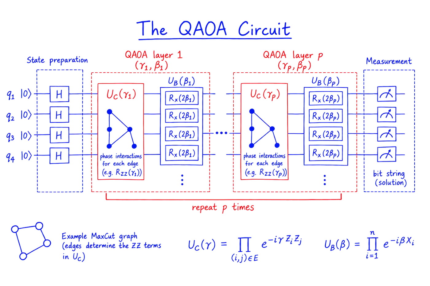 The QAOA circuit on four qubits starting in |0⟩. State preparation: a Hadamard on each qubit. QAOA layer 1, with angles gamma 1 and beta 1: a cost block U_C(gamma 1) containing phase interactions for each graph edge, then a mixer block U_B(beta 1) of R_X(2 beta 1) rotations on every qubit. Dots, then QAOA layer p with gamma p and beta p, repeated p times in all. Measurement on every qubit gives a bit string, the candidate solution. Below: an example MaxCut graph whose edges set the ZZ terms in U_C, and the formulas for U_C and U_B.