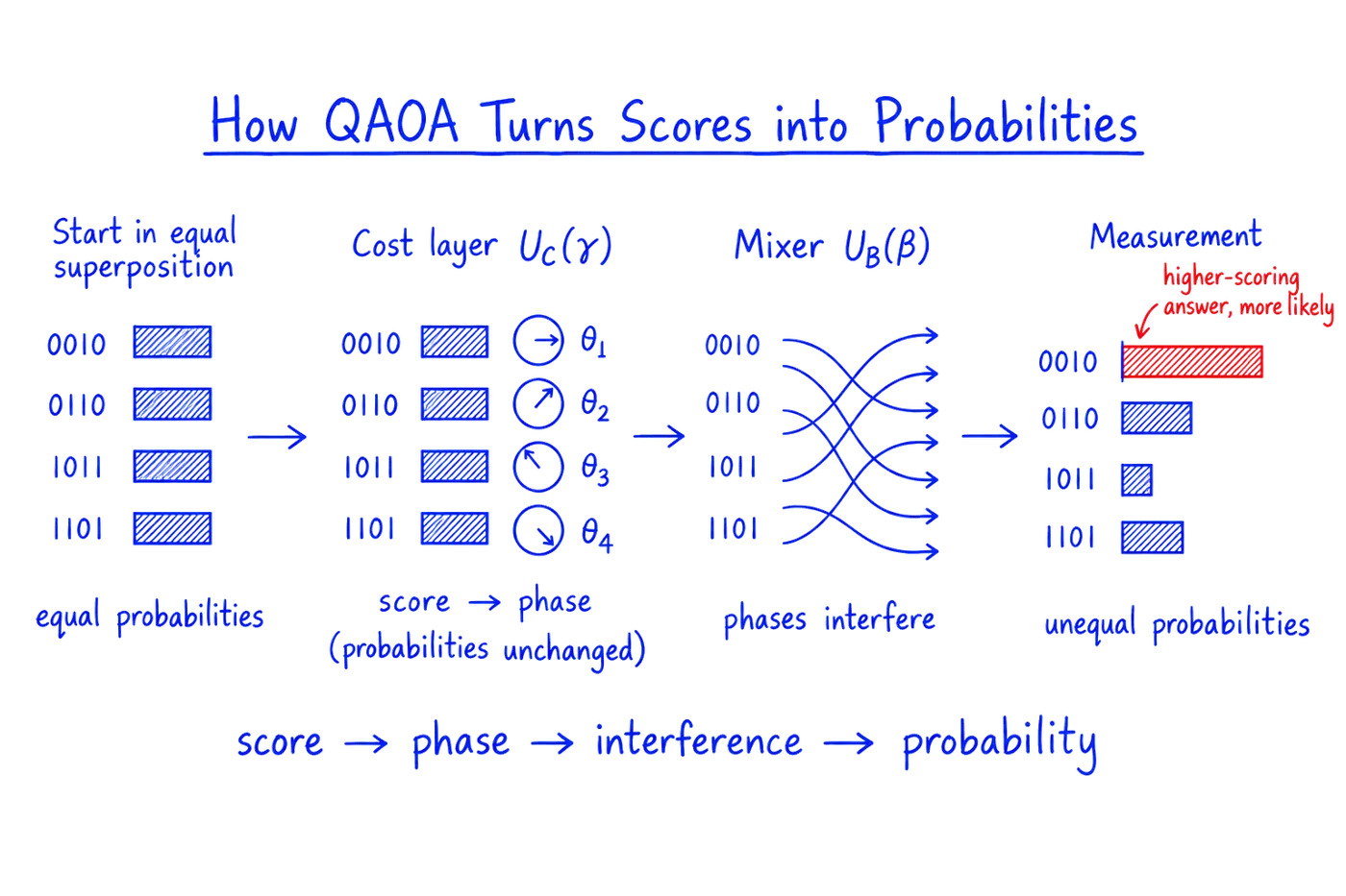 How QAOA turns scores into probabilities, shown on four bit strings, 0010, 0110, 1011 and 1101. Start in equal superposition: all bars equal. Cost layer U_C(gamma): each string gets its own phase, drawn as a dial, while the bars stay equal, so score becomes phase with probabilities unchanged. Mixer U_B(beta): crossing arrows show the phases interfering. Measurement: unequal bars, with the higher-scoring answer 0010 now most likely, in red. Bottom: score, then phase, then interference, then probability.