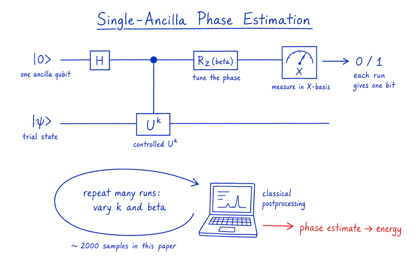 Single-ancilla phase estimation as a circuit. One ancilla qubit is put in a superposition, controls a power of the unitary applied to the trial state, receives a tuned phase shift, and is measured in the X basis to give a single bit. The circuit is repeated many times with different powers and phase shifts, and classical postprocessing infers the most likely phase, and from it the energy.