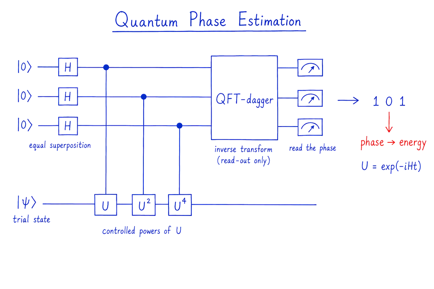 Textbook quantum phase estimation as a circuit. Three read-out qubits, each in an equal superposition, each control one different power of the unitary (U, U-squared, U-fourth) applied to the trial state below. An inverse Quantum Fourier Transform acts on the read-out qubits alone, and measuring them reads the phase out in binary; the molecule's energy follows from the phase.