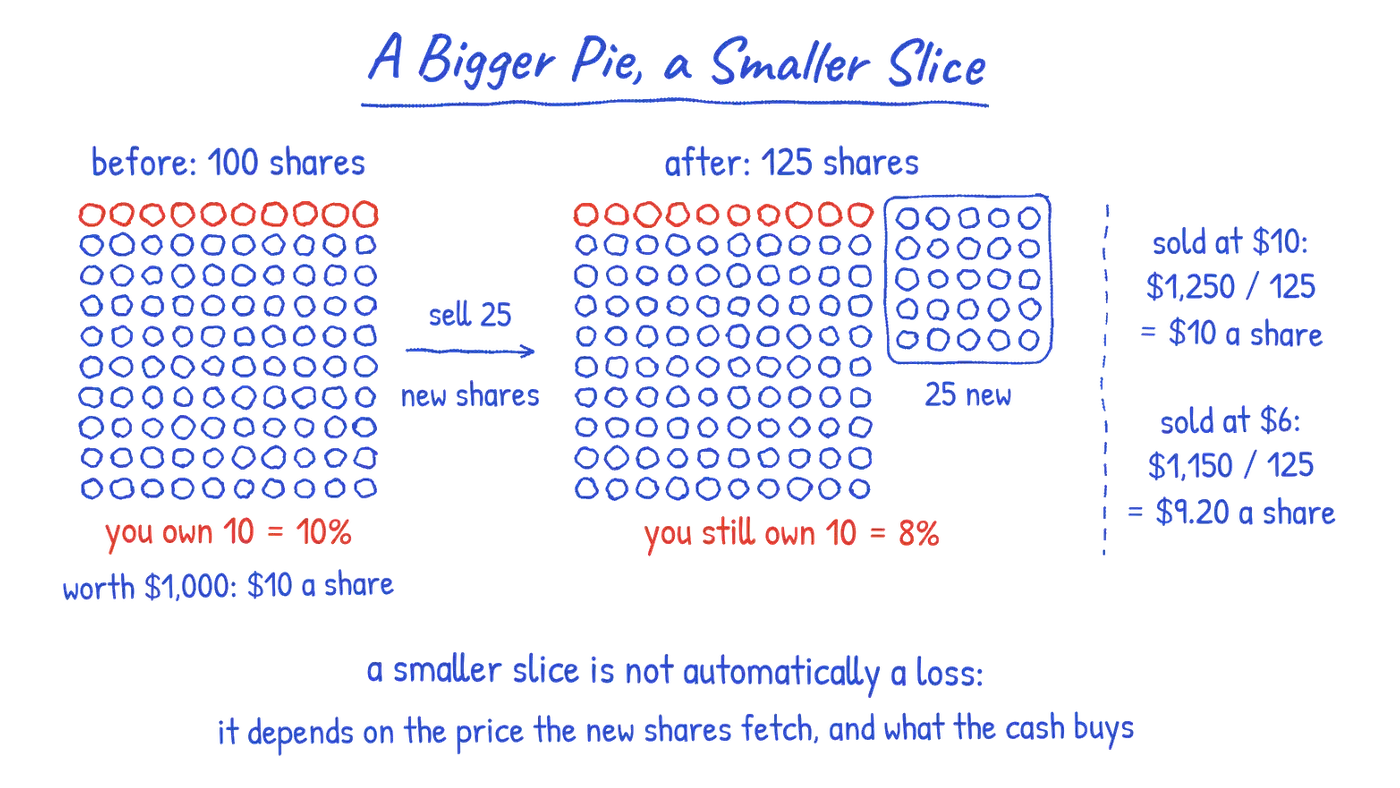 Share dilution in a made-up example. Left, labeled before: 100 shares, a grid of 100 small circles with the top row of 10 in red, labeled you own 10 = 10%, and worth $1,000: $10 a share. An arrow labeled sell 25 new shares leads to the right, labeled after: 125 shares: the same 100 circles with the same 10 red, plus a boxed block of 25 more circles labeled 25 new, and the label you still own 10 = 8%. At the far right: sold at $10: $1,250 divided by 125 equals $10 a share; sold at $6: $1,150 divided by 125 equals $9.20 a share. Beneath: a smaller slice is not automatically a loss: it depends on the price the new shares fetch, and what the cash buys.