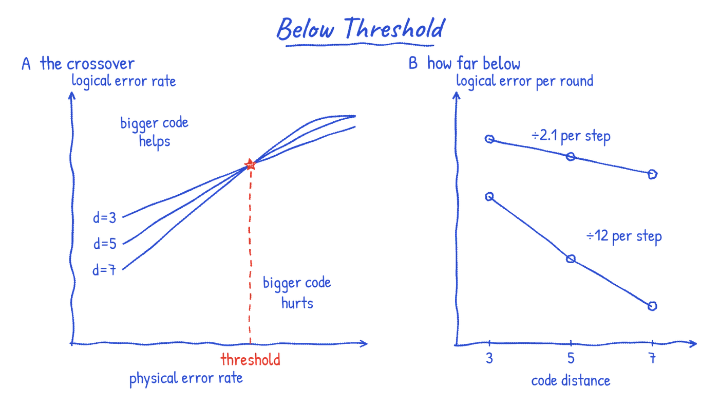 Two hand-drawn plots titled Below Threshold. Panel A, the crossover: logical error rate against physical error rate, both on log scales, with three rising curves for codes of distance 3, 5 and 7. All three meet at one red point marked threshold. To the left of it, the distance 7 curve is lowest, labeled bigger code helps; to the right, the order flips and the distance 7 curve is highest, labeled bigger code hurts. Panel B, how far below: logical error per round against code distance 3, 5 and 7, with a shallow line labeled divided by 2.1 per step and a steep line labeled divided by 12 per step.