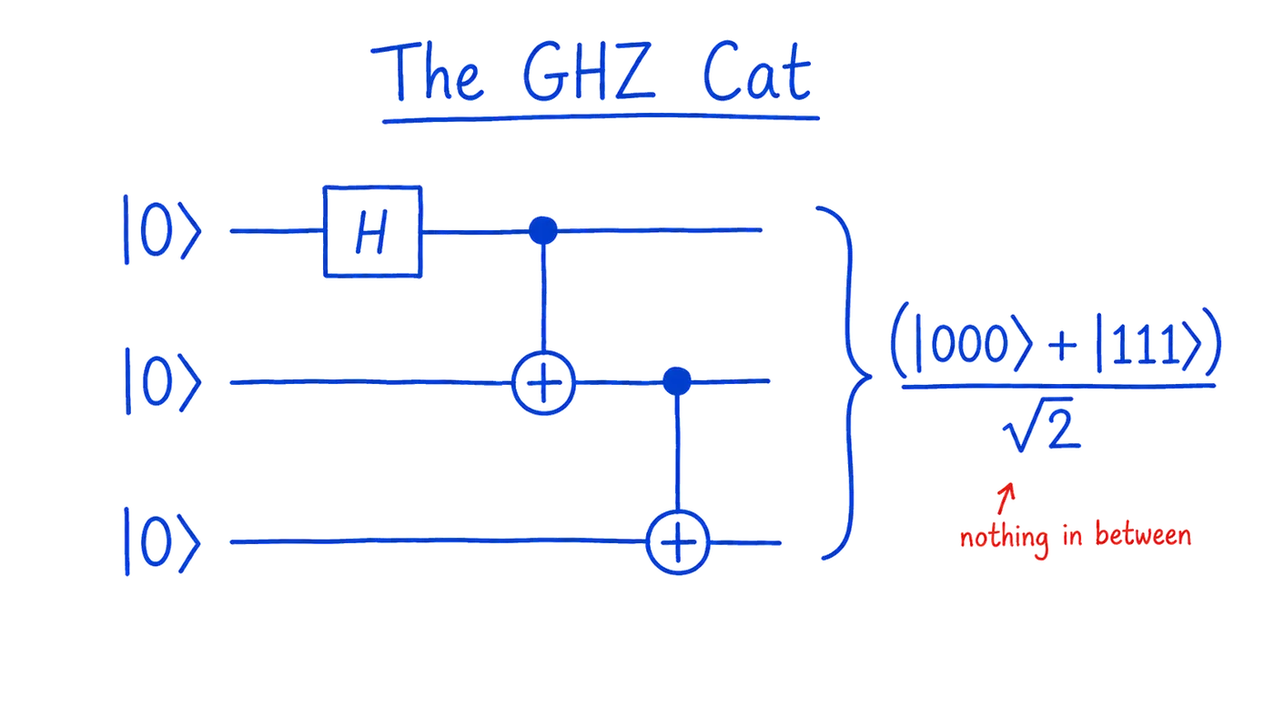 Building a GHZ state. A quantum circuit on three qubits: a Hadamard gate on the top qubit followed by a cascade of CNOT gates, producing the state (|000⟩ + |111⟩)/√2, with nothing in between.
