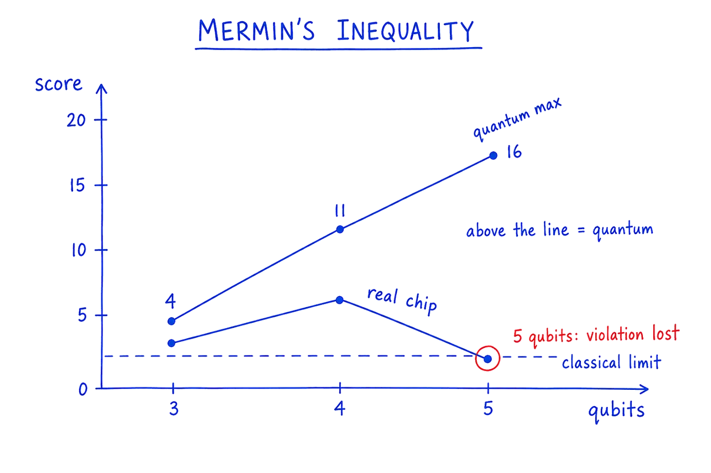 A line chart of Mermin score against the number of qubits, 3 to 5. The quantum maximum climbs steeply (4, 11, 16) far above a flat dashed classical limit, while the real-chip measurements clear the limit at 3 and 4 qubits but fall back below it at 5, where the lost violation is circled in red.