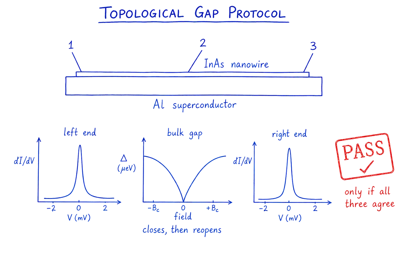 A three-terminal nanowire device on a superconductor. Below it three small graphs: a zero-voltage peak at the left end, the bulk energy gap closing and reopening in the middle, and a zero-voltage peak at the right end. A red PASS stamp marks that the device passes only when all three signatures agree.