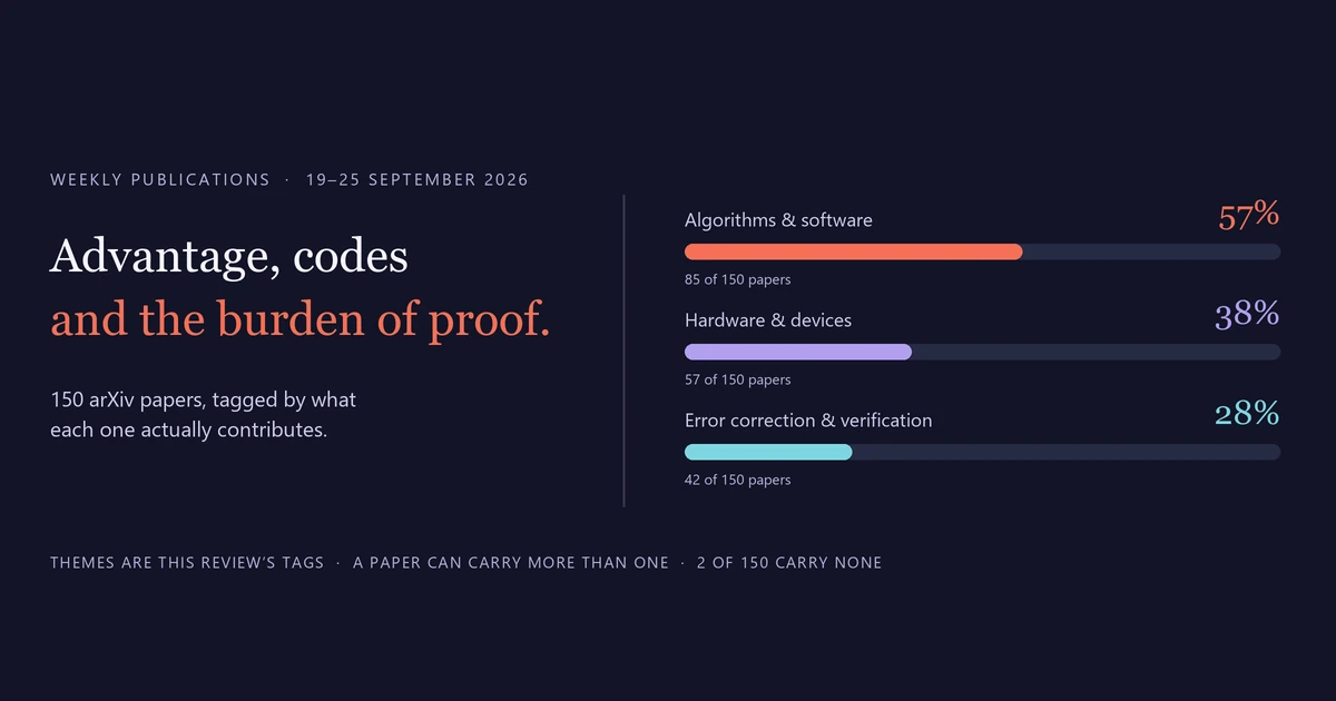 The review title beside three bars: 57% of the week's papers tagged algorithms and software, 38% hardware and devices, 28% error correction and verification.