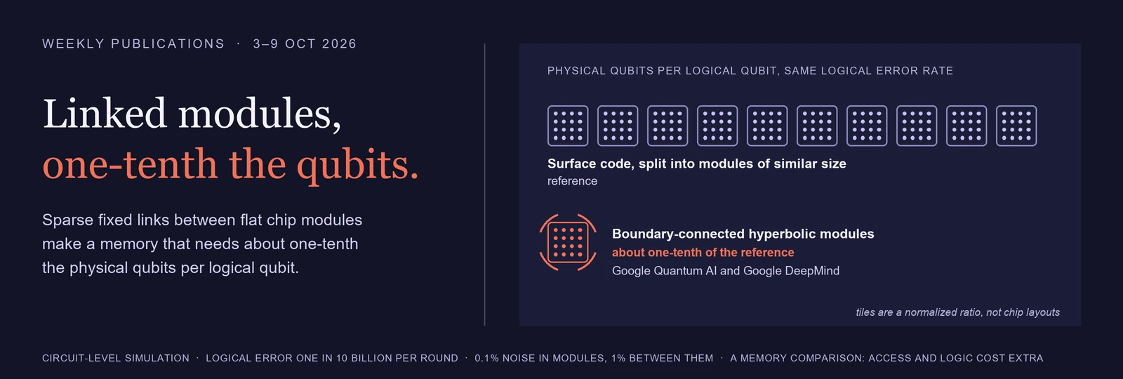 Linked modules, one-tenth the qubits: ten module tiles for a surface code split into modules beside a single tile for Google’s boundary-connected hyperbolic modules, which need about one-tenth the physical qubits per logical qubit at the same logical error rate in circuit-level simulation.