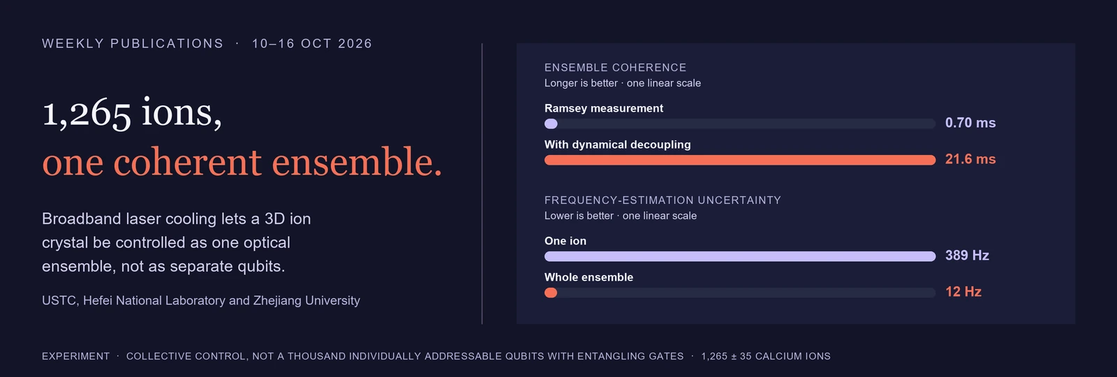 1,265 ions, one coherent ensemble: in a three-dimensional trapped-ion crystal, ensemble coherence rises from 0.70 milliseconds in a Ramsey measurement to 21.6 milliseconds with dynamical decoupling, and frequency-estimation uncertainty falls from 389 hertz for one ion to 12 hertz for the ensemble. Collective control, not a thousand individually addressable qubits with entangling gates.