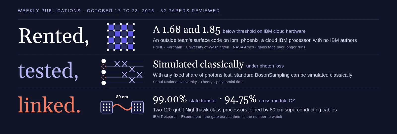 Rented, tested, linked: weekly quantum research for October 17 to 23, 2026. Rented: an outside team’s surface code on ibm_phoenix, a cloud IBM processor, below threshold with Λ of 1.68 and 1.85. Tested: with any fixed share of photons lost, standard BosonSampling can be simulated classically. Linked: two IBM processors joined by 80 cm superconducting cables, 99.00% state transfer and 94.75% cross-module CZ.
