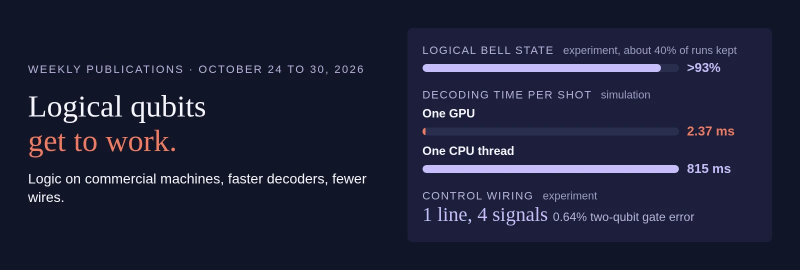 Logical qubits get to work: weekly quantum research for October 24 to 30, 2026. A data panel shows a logical Bell state above 93% fidelity on IBM's ibm_phoenix in experiment, kept on about 40% of runs; decoding time per shot of 2.37 milliseconds on one GPU against 815 milliseconds on one CPU thread, in simulation; and one control line carrying four gate signals with 0.64% two-qubit gate error, in experiment.